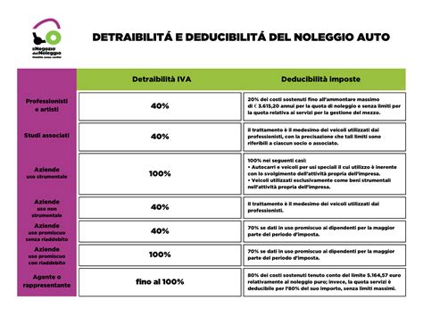 Diagramma della detraibilità IVA veicoli