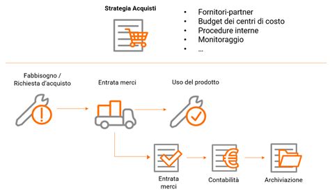 Processo di acquisto online di ricambi auto