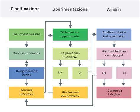diagramma del metodo scientifico applicato alla robotica
