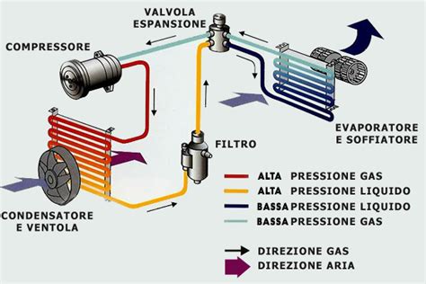 Schema di funzionamento del circuito del climatizzatore auto