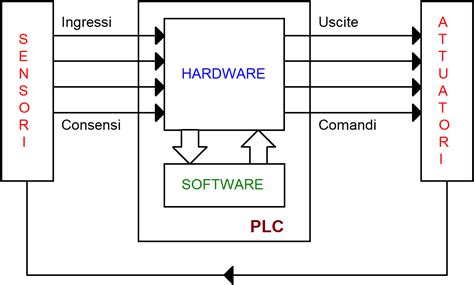 Schema di funzionamento di un modulo di chiptuning Plug&Drive