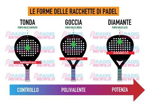 Diagramma che illustra le forme delle racchette da padel (rotonda, goccia, diamante)
