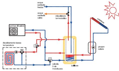 Schema di funzionamento del sistema di riscaldamento automobilistico