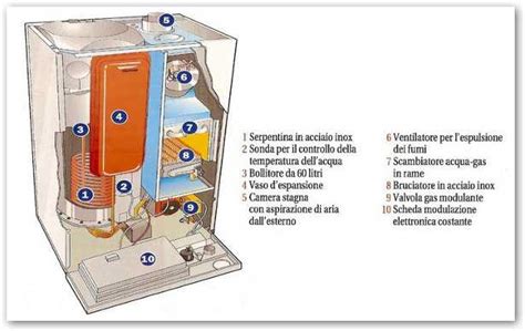 Schema di una caldaia a camera stagna