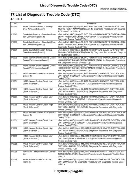 Diagnostic trouble codes list