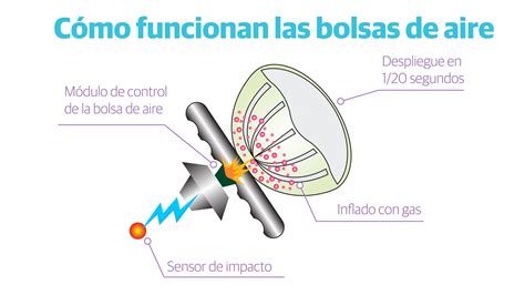 airbag funzionamento diagramma