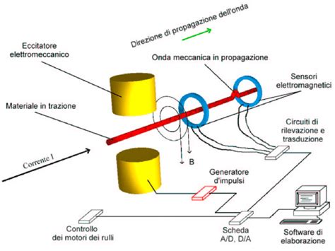 Schema funzionamento sensori parcheggio elettromagnetici