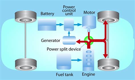 Diagram showing the power flow in a hybrid car system