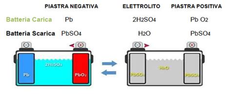 Schema funzionamento batteria auto