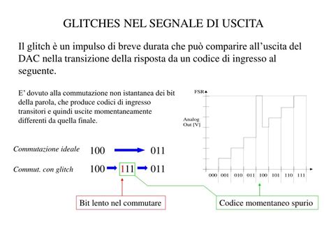 Effetto dei glitches nel segnale di uscita di un DAC