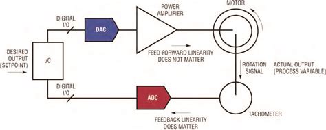 Esempio di sistema a loop chiuso con DAC e ADC