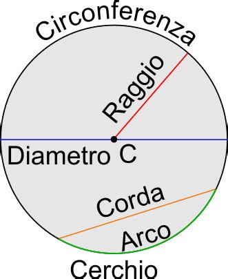 Illustrazione degli elementi di un cerchio e le loro misure