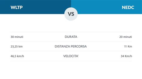 Differenze tra ciclo NEDC e WLTP