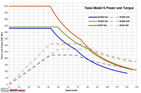 Diagram showing the before and after power and torque curves of a BMW 320d E90 after chip tuning