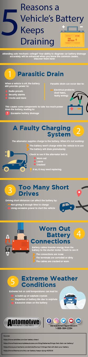 Infographic illustrating common causes of car battery drain and how to diagnose them