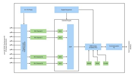 diagramma a blocchi di una catena audio Hi-Fi con DAC esterno