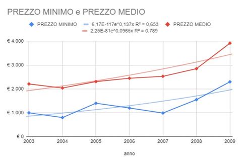 Grafico di andamento prezzo auto usata