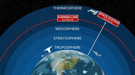 Diagramma della Linea di Karman e delle zone atmosferiche