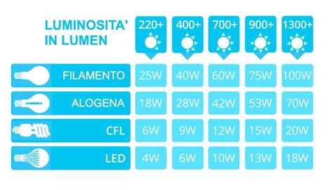 Schema comparativo luminosità lampade auto