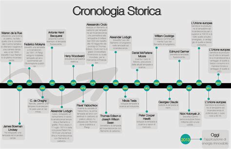 Cronologia storica del PRA