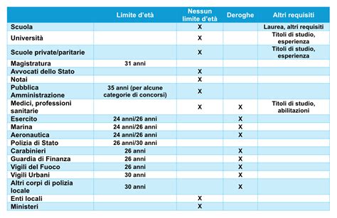 Schema che delinea i criteri di legittimità per l'imposizione di limiti di età nei concorsi pubblici