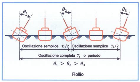 Diagramma che mostra la riduzione del rollio e dell'affondamento con molle sportive