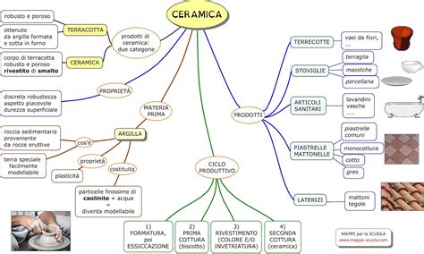 schema dei diversi tipi di rivestimenti ceramici