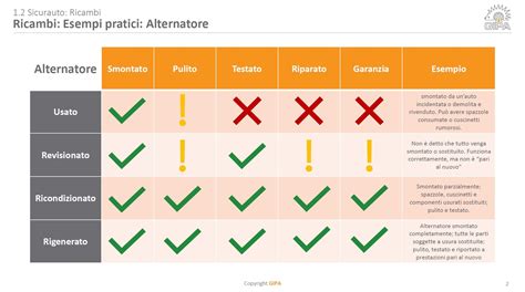 Differenze tra ricambi auto nuovi, usati e rigenerati