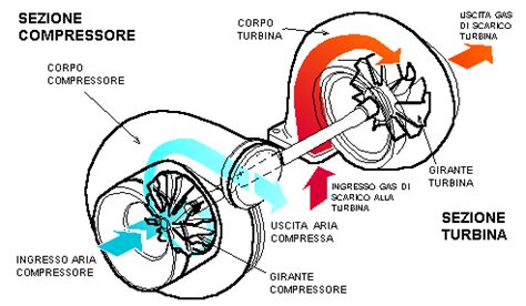 Diagramma di un turbocompressore con le sue parti principali