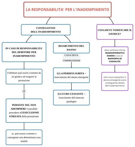 Diagramma che illustra la responsabilità solidale