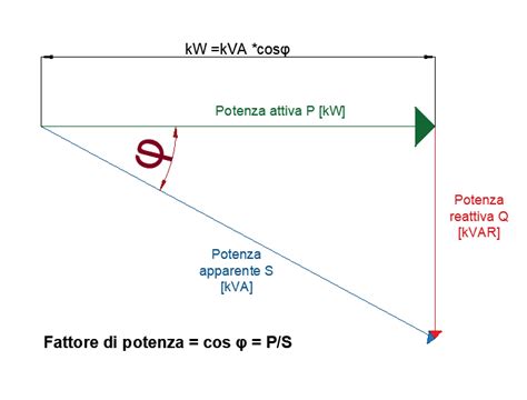 Grafico comparativo di potenza con e senza scarico diretto