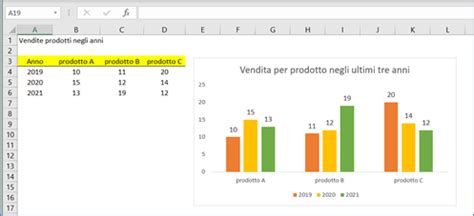 Grafico a barre che confronta il prezzo e la dotazione di serie di citycar