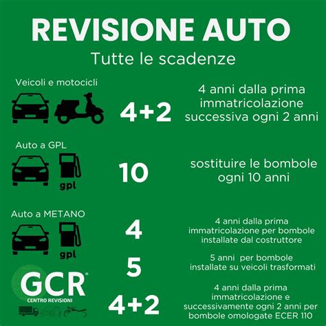 Grafico che illustra le scadenze della revisione auto: prima revisione a 4 anni, poi ogni 2.