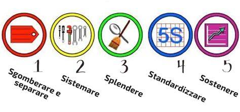 Schema riassuntivo delle 5S con enfasi su Standardizzare e Sostenere