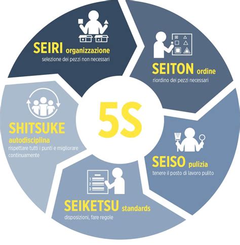 Diagramma che mostra i benefici delle 5S: produttività, sicurezza, qualità