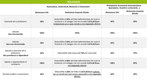 Tabella riassuntiva delle percentuali di deducibilità per i veicoli a deducibilità limitata