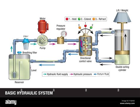 Schema di un sistema idraulico di un veicolo industriale