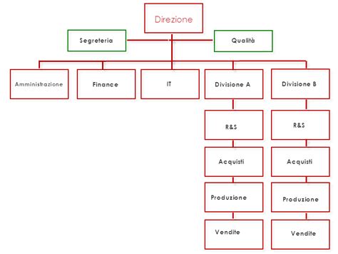 Organigramma di un ente pubblico