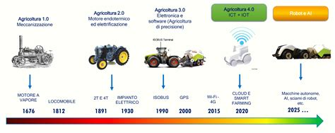 Infografica che mostra i vantaggi della meccanizzazione agricola moderna