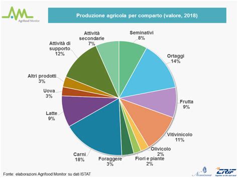 Diagramma che illustra l'impatto positivo dell'agricoltura di precisione sulle risorse ambientali