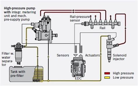 schema tecnico sistema alimentazione diesel common rail Kia Sportage