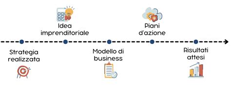 Diagramma che illustra gli elementi chiave di un business plan