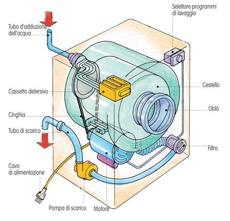 diagramma interno di una lavatrice con componenti evidenziate