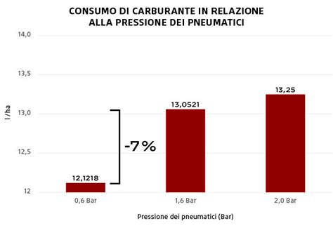grafico che mostra la relazione tra pressione pneumatici e consumo carburante