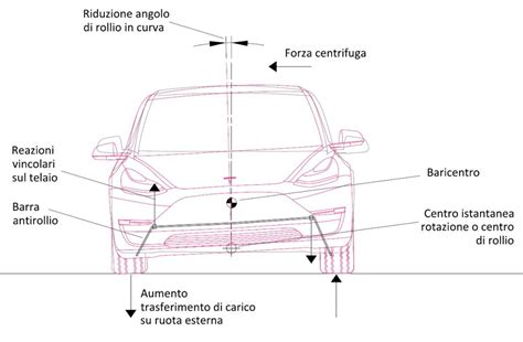 Schema di funzionamento di una barra antirollio