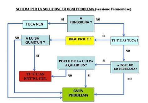 Schema di risoluzione problemi aerografo