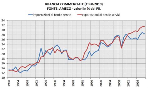 Grafico sull'andamento dell'economia italiana
