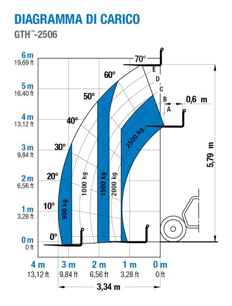 Diagramma della capacità di carico di una presa 12V