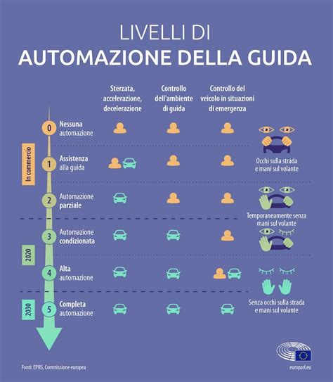 Diagramma che illustra i 6 livelli di guida autonoma secondo la classificazione SAE