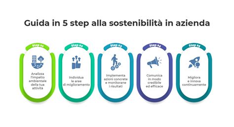 Infografica che illustra i vari aspetti della Smart Mobility, come car sharing, bike sharing, gestione del traffico e mobilità elettrica